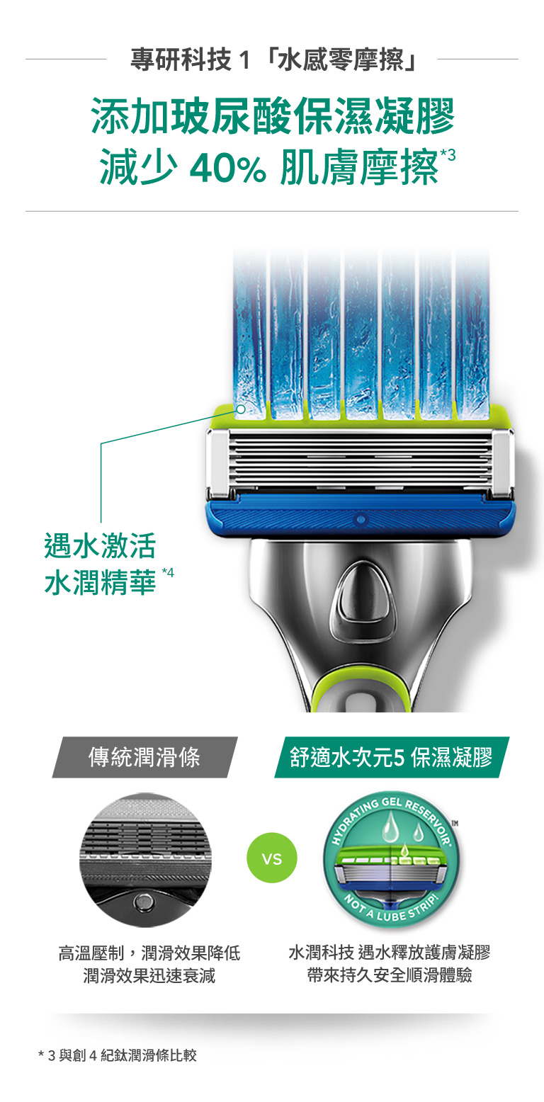 添加玻尿酸保濕凝膠減少40％肌膚磨擦