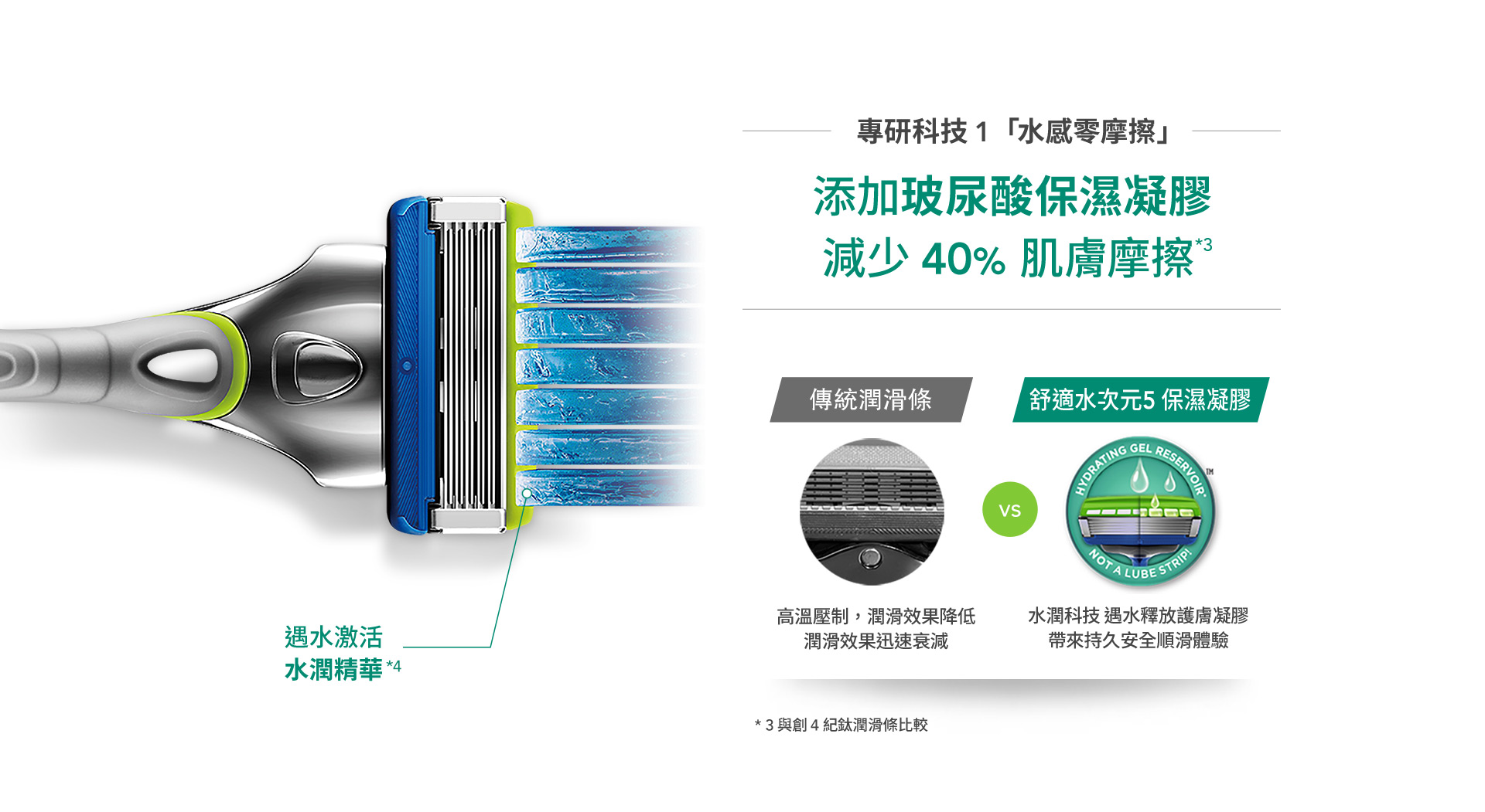 添加玻尿酸保濕凝膠減少40％肌膚磨擦